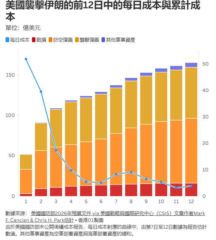 美国弹药消耗巨大 迄今战事或已烧近225亿美元